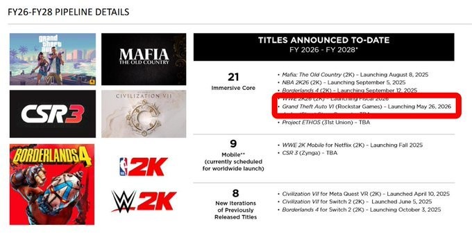 还会延期吗? Take-two财报再确认《GTA6》发售时间