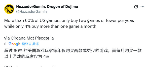  美国游戏市场调查：仅14%玩家每月购买新游戏