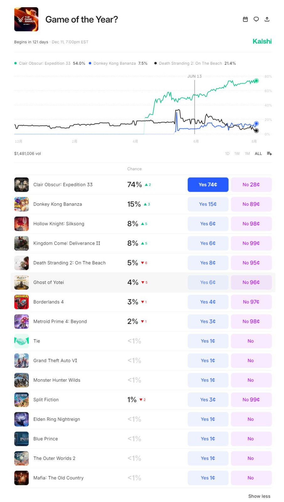  2025年度游戏预测光与影33号远征队或夺冠