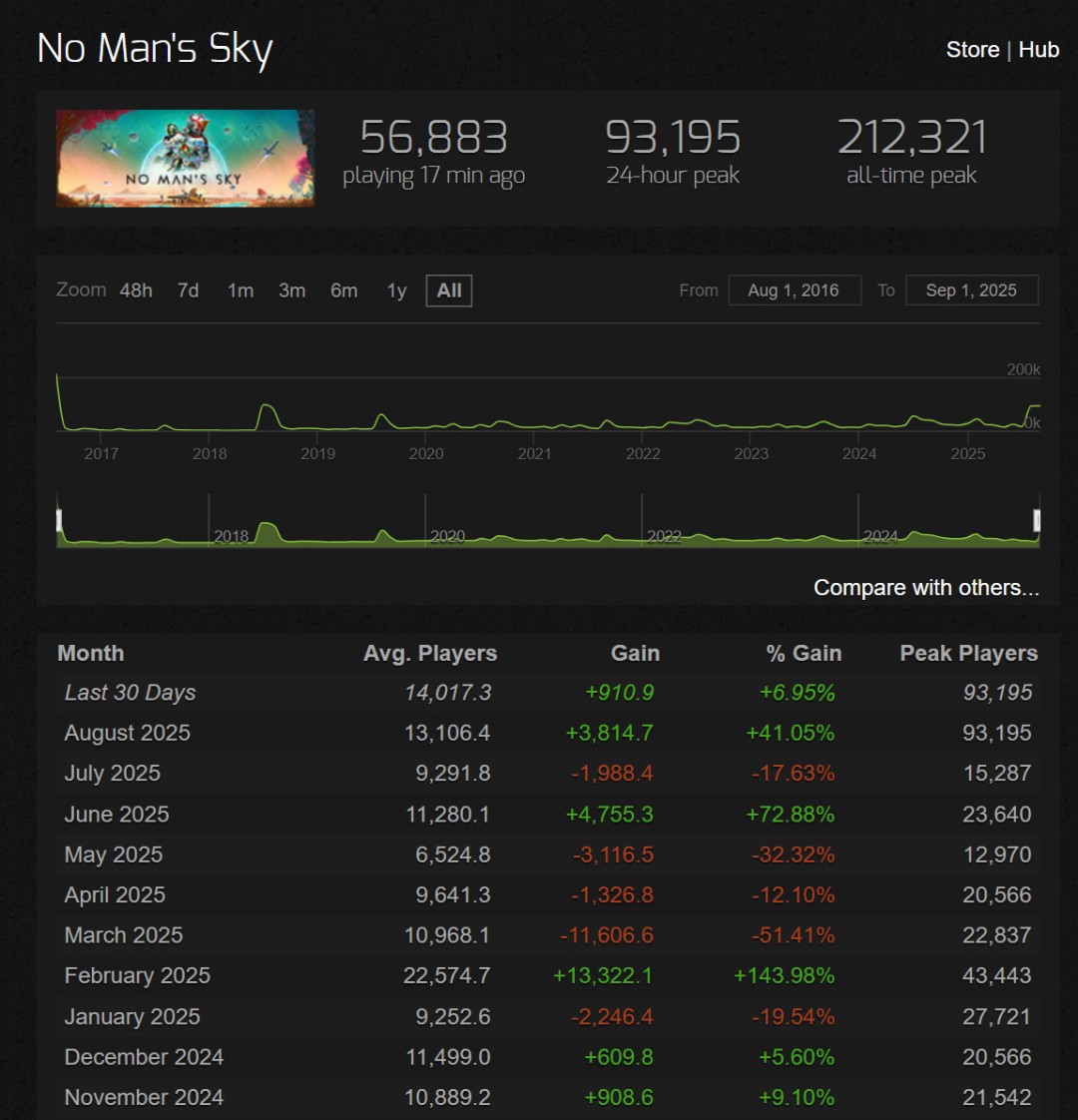  《无人深空》发售9年Steam峰值破9万，玩家回归热潮持续