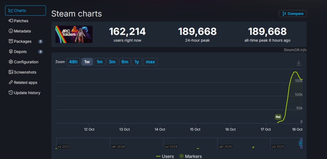  《Arc Raiders》公测开启 Steam峰值19万 A/B体型登场