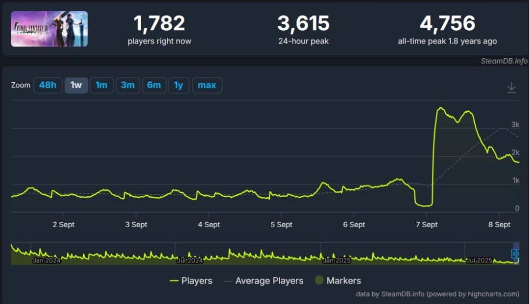  《最终幻想7：永恒危机》成年版萨菲罗斯上线 Steam在线人数暴涨