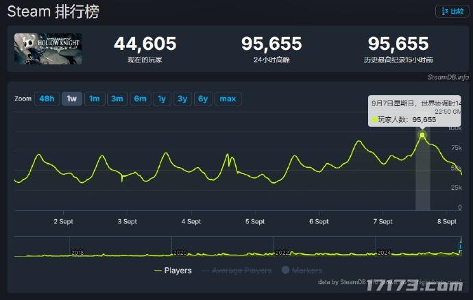  《空洞骑士》玩家数因续作争议创新高