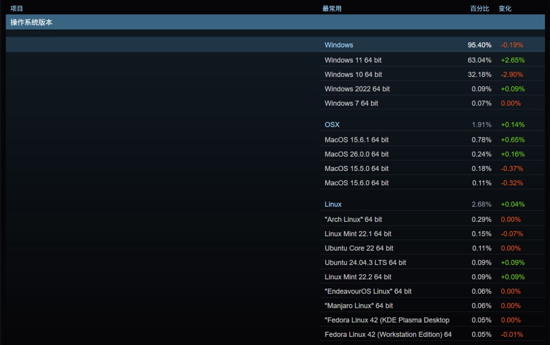 Steam 9月硬件调查:大批Win10用户转向Windows 11