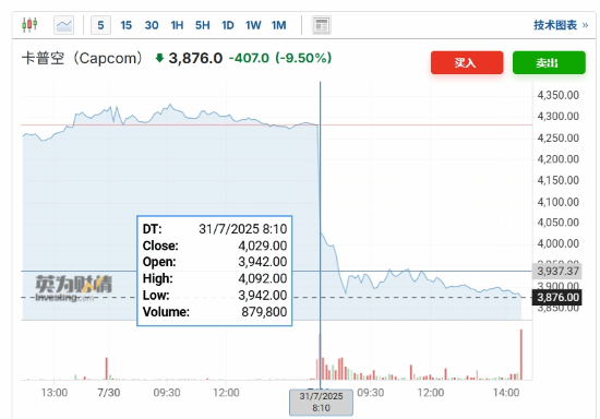  卡普空股价下跌怪猎荒野前景引担忧