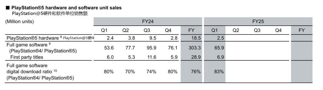 新里程碑！索尼PS5全球销量突破8000万台