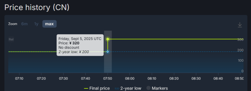  国区销量撑前作新作却涨价引争议