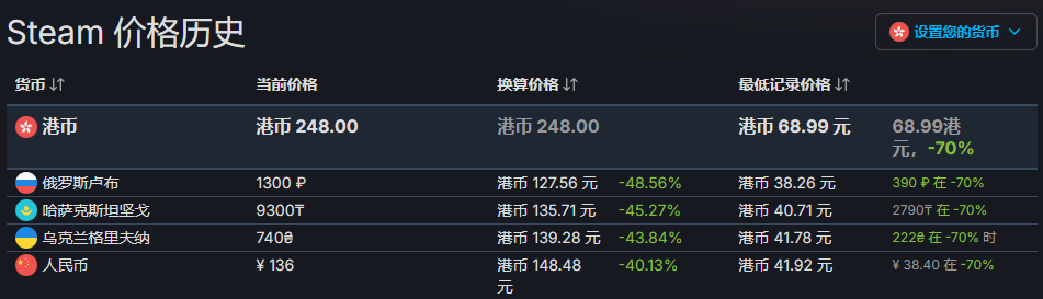 《底特律:变人》国区永久涨价!仍为全球第四低价区