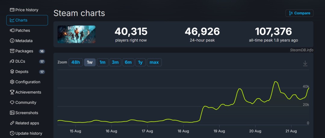  《战地2042》Steam峰值4.7万玩家在线，游戏热度回升