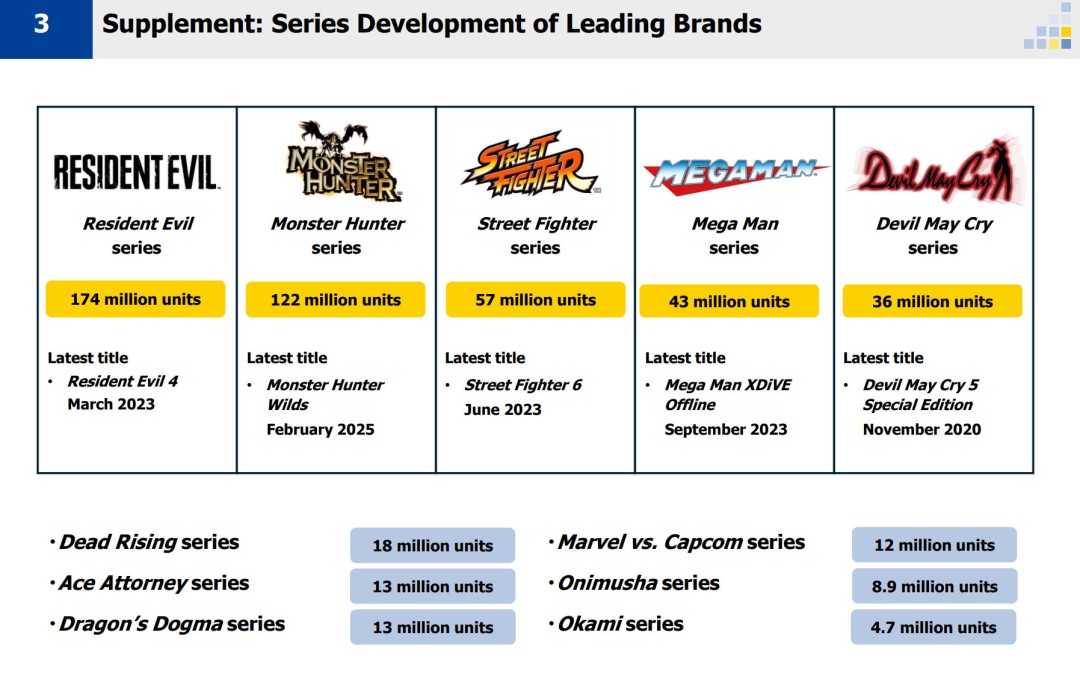  Capcom财报生化危机系列销量突破1.74亿