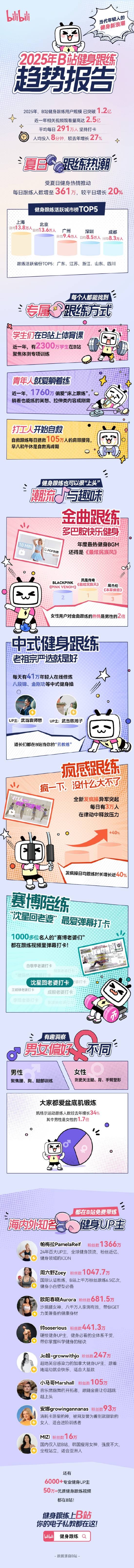  B站健身跟练趋势报告最炫民族风成年度金曲