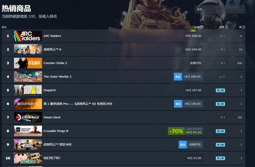  ARC Raiders今日上线 登顶全球热销榜首