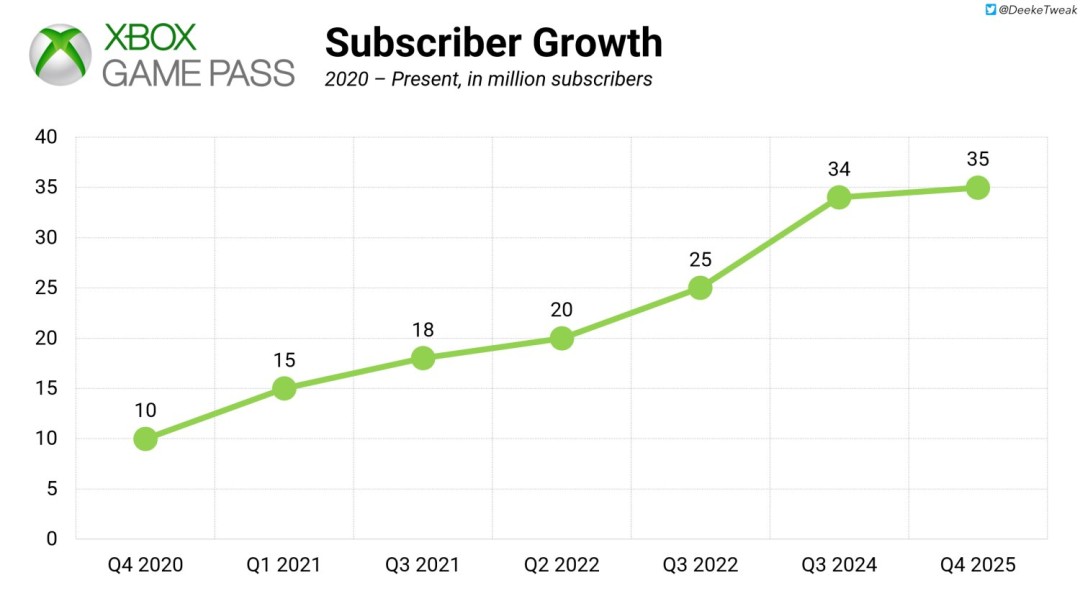 订阅制真香?美国玩家今年在XGP和PS+上花费36亿