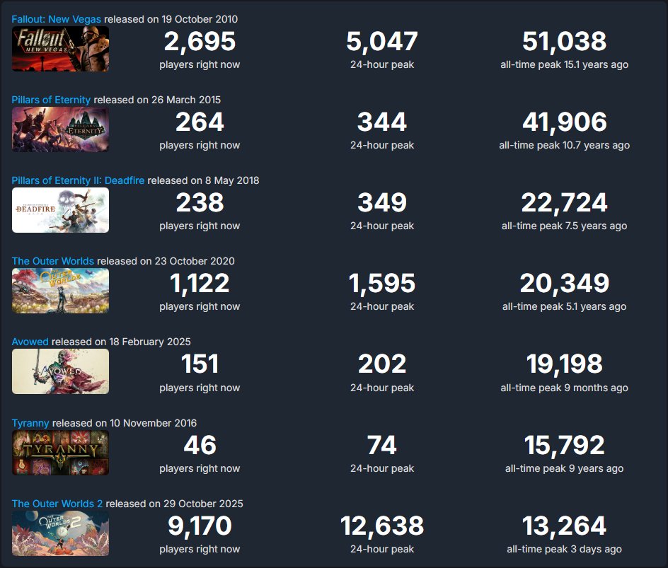  黑曜石新作Steam在线人数持续下滑引热议