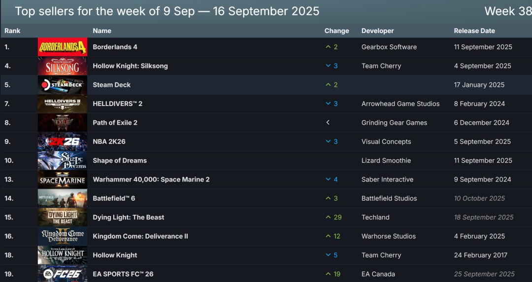 Steam新一周销量榜 《无主之地4》无意外登顶
