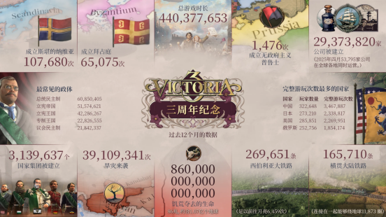  《维多利亚3》发售三周年庆典开启 回顾三年辉煌历程