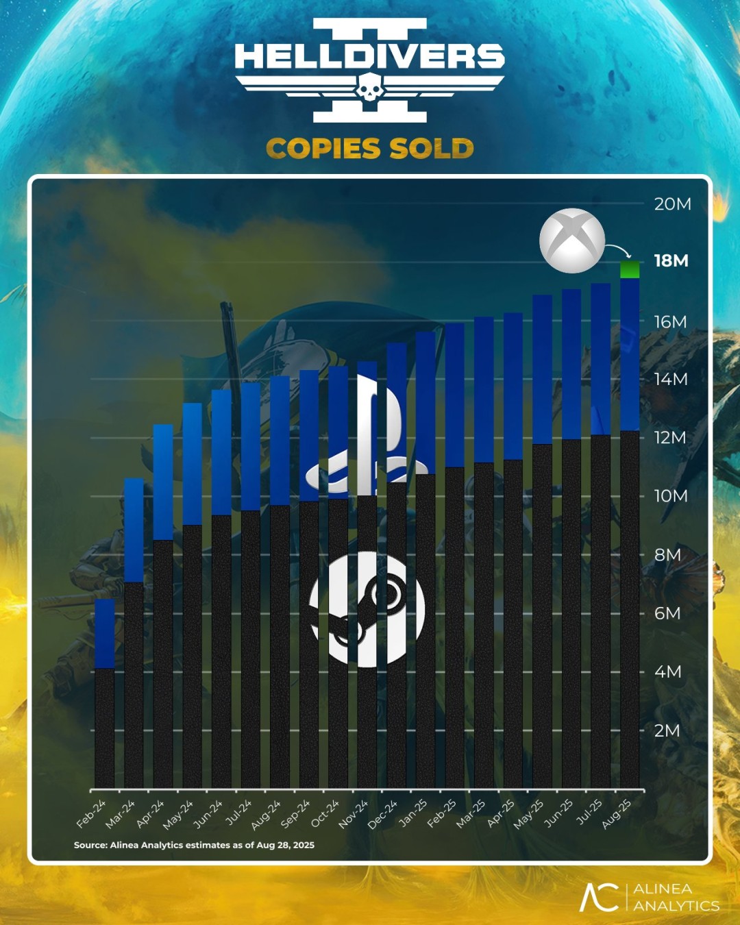  《绝地潜兵2》Steam销量破1200万超PS5两倍