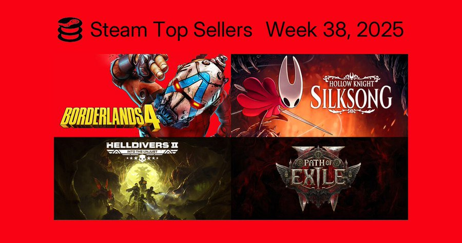  《无主之地4》登顶Steam周销量榜，新作无悬念夺冠